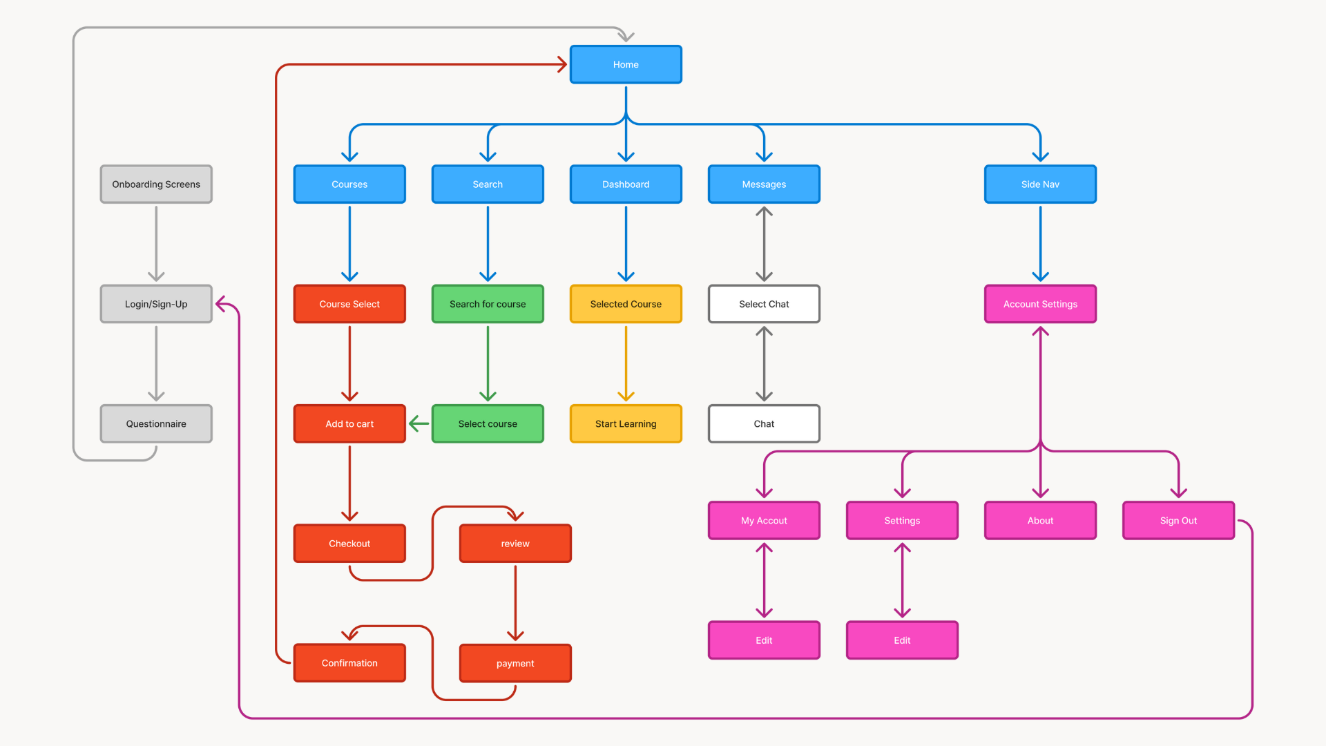 Information architecture and full user flow diagram